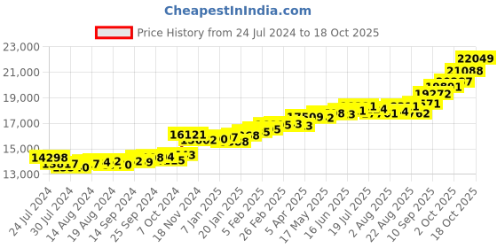 myntra.com KUBERBOX Shobhan 18K Gold Diamond Studded Mangalsutra Pendant - 1.02 g kuberbox Price History Graph from 24 Jul 2024 to 18 Oct 2025