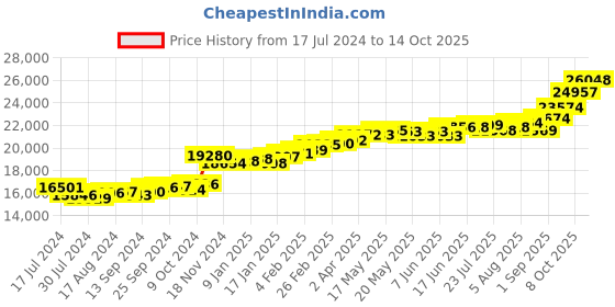 myntra.com KUBERBOX Siloni 18KT Diamond Studded Gold Earrings-1.42 gm kuberbox Price History Graph from 17 Jul 2024 to 14 Oct 2025