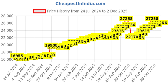myntra.com KUBERBOX Simge 18KT Gold Diamond-Studded & Pearl Finger Ring-1.48gm kuberbox Price History Graph from 24 Jul 2024 to 2 Dec 2025