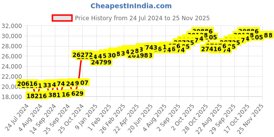 myntra.com KUBERBOX Sleek Serpent 18KT White Gold Diamond-Studded Pendant - 0.81 gm kuberbox Price History Graph from 24 Jul 2024 to 25 Nov 2025