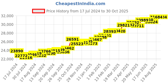 myntra.com KUBERBOX Snowflake 18KT Gold Diamond-Studded Citrine Earrings-2.42 gm kuberbox Price History Graph from 17 Jul 2024 to 29 Oct 2025