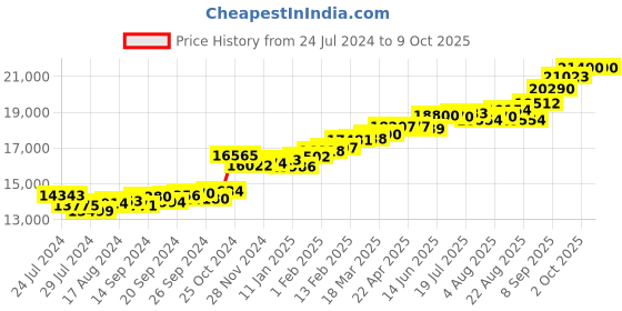 myntra.com KUBERBOX Snowflake Citrine 18KT Gold Diamond-Studded Pendant-1.23 gm kuberbox Price History Graph from 24 Jul 2024 to 9 Oct 2025