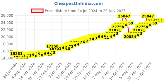 myntra.com KUBERBOX Solana Tiara 18KT Gold Diamond Studded Finger Ring1.49gm kuberbox Price History Graph from 24 Jul 2024 to 28 Nov 2025