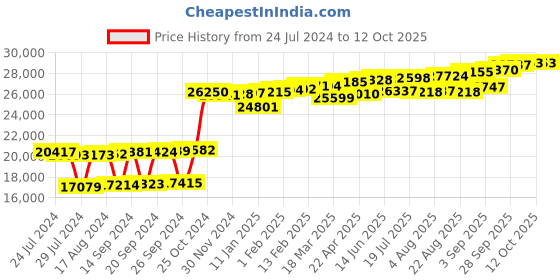 myntra.com KUBERBOX Sparsha 18KT Gold Diamond-Studded Pendant-0.7gm kuberbox Price History Graph from 24 Jul 2024 to 12 Oct 2025