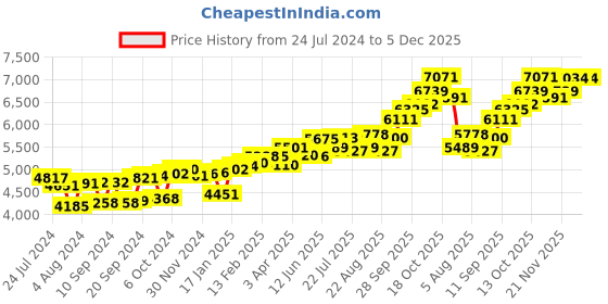 myntra.com KUBERBOX Spider Gold 18KT Gold Nose Pin-0.36gm kuberbox Price History Graph from 24 Jul 2024 to 5 Dec 2025