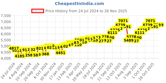 myntra.com KUBERBOX Spider Gold 18KT Gold Nose Stud-0.36gm kuberbox Price History Graph from 24 Jul 2024 to 25 Nov 2025