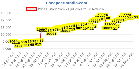 myntra.com KUBERBOX Spinning Disc 18KT Gold Diamond-Studded Nose Pin-0.36gm kuberbox Price History Graph from 24 Jul 2024 to 30 Nov 2025