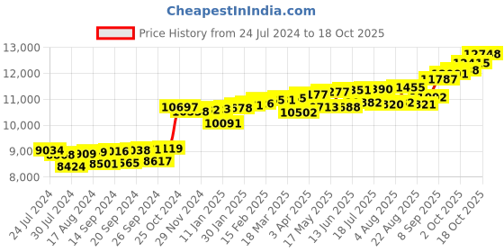 myntra.com KUBERBOX Spinning Disc 18KT Gold Diamond-Studded Nosepin-0.36gm kuberbox Price History Graph from 24 Jul 2024 to 17 Oct 2025