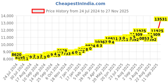 myntra.com KUBERBOX Spiral Gold 18KT Gold Nose Pin-0.92gm kuberbox Price History Graph from 24 Jul 2024 to 27 Nov 2025