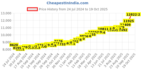 myntra.com KUBERBOX  Spiral Gold 18KT Gold Nose Stud-0.92gm kuberbox Price History Graph from 24 Jul 2024 to 18 Oct 2025