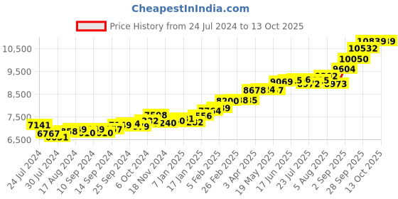 myntra.com KUBERBOX Squeaky Septum 18KT Gold Nose Ring-0.68gm kuberbox Price History Graph from 24 Jul 2024 to 13 Oct 2025