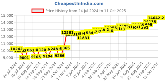 myntra.com KUBERBOX Sreeja 18KT Gold Diamond Studded Nose Pin-0.5g kuberbox Price History Graph from 24 Jul 2024 to 11 Oct 2025