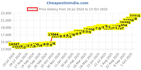 myntra.com KUBERBOX Stellar Stream 18KT Gold Diamond Studded Ring - 1.1 gm kuberbox Price History Graph from 24 Jul 2024 to 13 Oct 2025