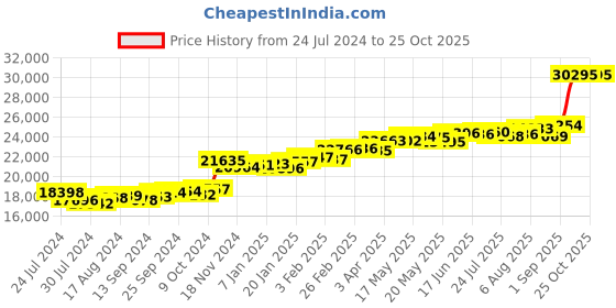 myntra.com KUBERBOX Sukanya 18KT Gold Diamond-Studded Earrings-1.52gm kuberbox Price History Graph from 24 Jul 2024 to 25 Oct 2025