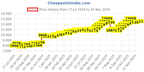 myntra.com KUBERBOX Sukanya 18KT Gold Diamond-Studded Nose Pin-0.55 gm kuberbox Price History Graph from 17 Jul 2024 to 25 Nov 2025