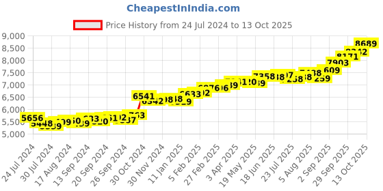myntra.com KUBERBOX  Supreme Elegance 18KT Gold Diamond-Studded Pendant- 0.45 gm kuberbox Price History Graph from 24 Jul 2024 to 13 Oct 2025