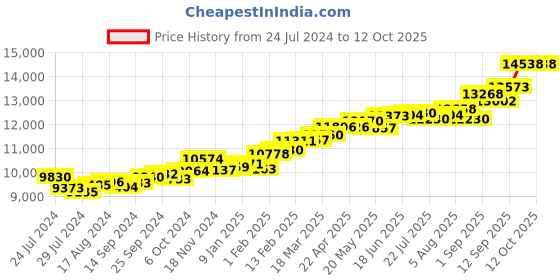 myntra.com KUBERBOX Swan 18KT Gold Diamond-Studded Amethyst Pendant-0.99 gm kuberbox Price History Graph from 24 Jul 2024 to 11 Oct 2025