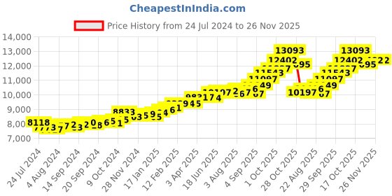 myntra.com KUBERBOX Sweetheart Charm 18KT Gold Diamond Studded Pendant-0.65gm kuberbox Price History Graph from 24 Jul 2024 to 25 Nov 2025