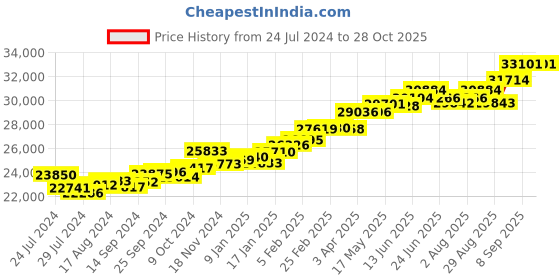 myntra.com KUBERBOX Swirling 18KT Gold Diamond-Studded & Pearl Ring-2.4 gm kuberbox Price History Graph from 24 Jul 2024 to 28 Oct 2025