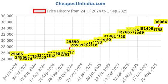 myntra.com KUBERBOX Talisman 18KT Diamond-Studded Gold Stud Earrings- 2.38 gm kuberbox Price History Graph from 24 Jul 2024 to 1 Sep 2025