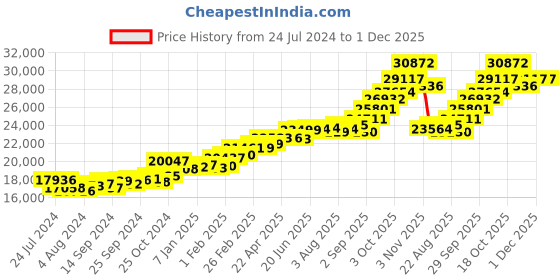 myntra.com KUBERBOX Teddy 18KT Gold Diamond-Studded Pendant-1.9gm kuberbox Price History Graph from 24 Jul 2024 to 30 Nov 2025