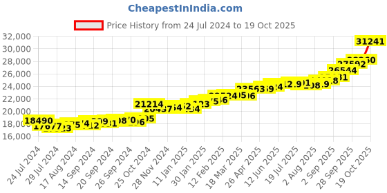 myntra.com KUBERBOX Tender Branches 18KT Gold Diamond-Studded Finger Ring-1.76gm kuberbox Price History Graph from 24 Jul 2024 to 18 Oct 2025