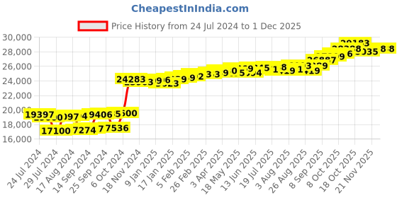 myntra.com KUBERBOX The Evil Eye 18KT Gold Diamond-Studded Pendant-0.86gm kuberbox Price History Graph from 24 Jul 2024 to 30 Nov 2025