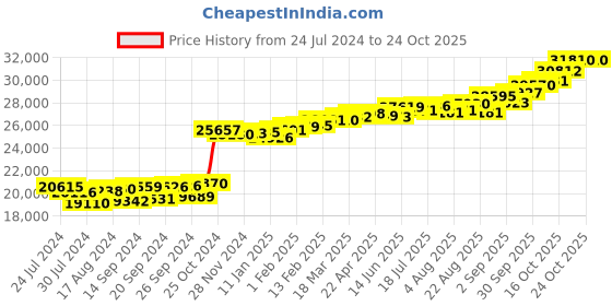 myntra.com KUBERBOX The Pineapple 18KT Gold Diamonds Studded Pendant -1.08gm kuberbox Price History Graph from 24 Jul 2024 to 24 Oct 2025