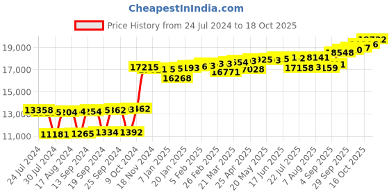 myntra.com KUBERBOX Thithitli Pretty 18KT Gold Diamond-Studded Mangalsutra Pendant-0.44gm kuberbox Price History Graph from 24 Jul 2024 to 17 Oct 2025