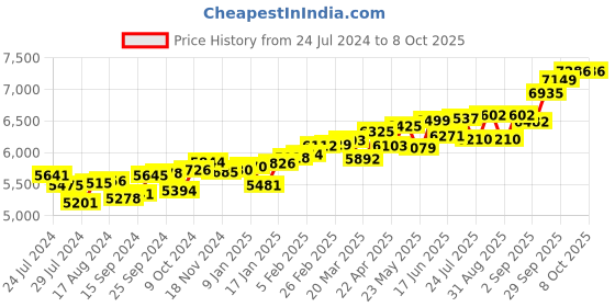 myntra.com KUBERBOX  Tiny Square 18KT Gold Peridot Nose Stud-0.36gm kuberbox Price History Graph from 24 Jul 2024 to 7 Oct 2025
