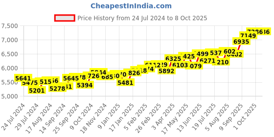 myntra.com KUBERBOX Tiny Square 18KT Gold Peridot Studded Nose Pin-0.36gm kuberbox Price History Graph from 24 Jul 2024 to 7 Oct 2025