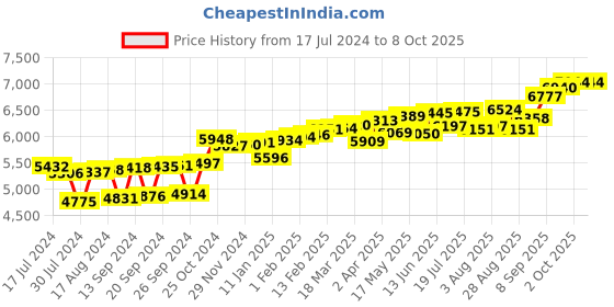 myntra.com KUBERBOX Tiny Square 18KT Rose Gold Diamond Nose Pin-0.23gm kuberbox Price History Graph from 17 Jul 2024 to 8 Oct 2025