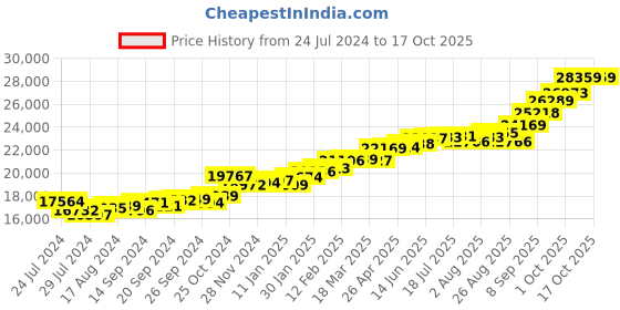 myntra.com KUBERBOX Toccarsi 18KT Gold Diamond-Studded Ring-1.8 gm kuberbox Price History Graph from 24 Jul 2024 to 16 Oct 2025