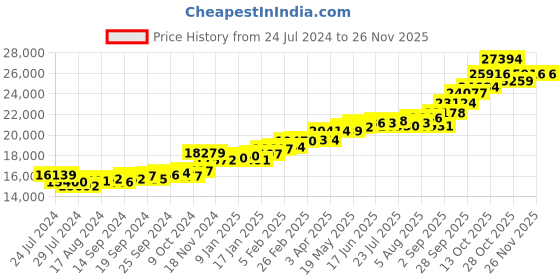 myntra.com KUBERBOX Tocco Hearts 18KT Gold Diamond Studded Ring - 1.98gm kuberbox Price History Graph from 24 Jul 2024 to 25 Nov 2025