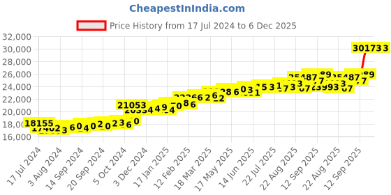 myntra.com KUBERBOX Tonia Minimalist 18KT Gold Diamond-Studded Earrings-1.63gm kuberbox Price History Graph from 17 Jul 2024 to 6 Dec 2025