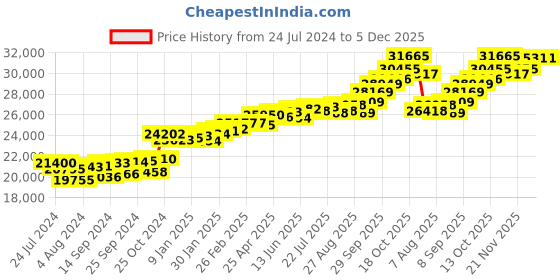 myntra.com KUBERBOX Tri Heart 18KT Gold Diamond-Studded Emerald Pendant- 1.31 gm kuberbox Price History Graph from 24 Jul 2024 to 5 Dec 2025