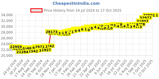 myntra.com KUBERBOX Triangle 18KT Gold Diamond-Studded Pendant & Citrine Stone-1.2 gm kuberbox Price History Graph from 24 Jul 2024 to 16 Oct 2025