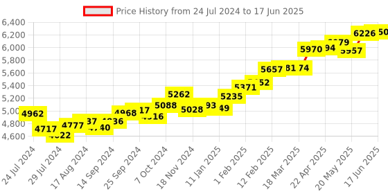 myntra.com KUBERBOX Triangle Double Loop 18KT Gold Pendant-0.52gm kuberbox Price History Graph from 24 Jul 2024 to 17 Jun 2025
