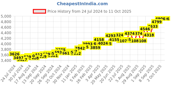 myntra.com KUBERBOX Trident 18KT Gold Nose Pin-0.28gm kuberbox Price History Graph from 24 Jul 2024 to 10 Oct 2025