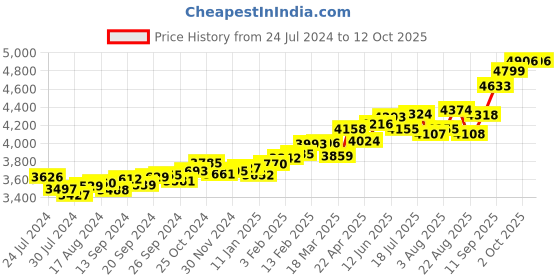 myntra.com KUBERBOX Trident Gold 18KT Gold Nose Pin-0.28gm kuberbox Price History Graph from 24 Jul 2024 to 12 Oct 2025
