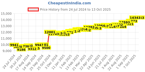 myntra.com KUBERBOX Trikon 18K Yellow Gold Diamond Studded Nose Pin-1g kuberbox Price History Graph from 24 Jul 2024 to 12 Oct 2025