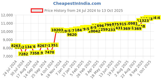 myntra.com KUBERBOX Trikon 18KT Gold Diamond Studded Nose Pin-0.37 gm kuberbox Price History Graph from 24 Jul 2024 to 13 Oct 2025