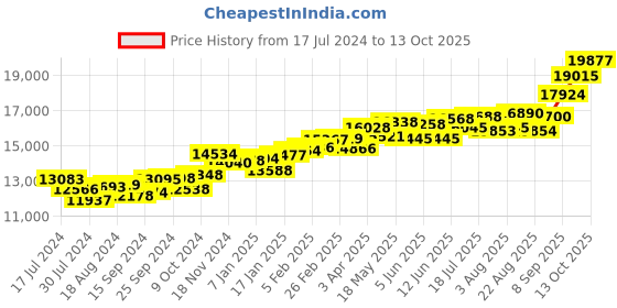 myntra.com KUBERBOX Trikona 18KT Gold Diamond-Studded Earrings-0.94 gm kuberbox Price History Graph from 17 Jul 2024 to 13 Oct 2025