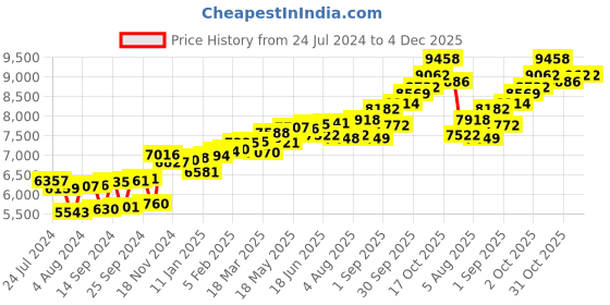 myntra.com KUBERBOX Trikona 18KT Gold Diamond Studded Nose Pin-0.36 gm kuberbox Price History Graph from 24 Jul 2024 to 4 Dec 2025