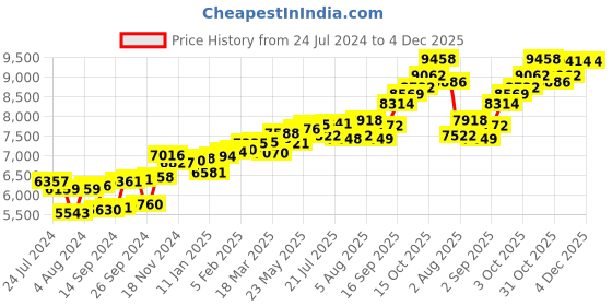 myntra.com KUBERBOX Trikona 18KT Gold Diamond Studded Nose Pin-0.36gm kuberbox Price History Graph from 24 Jul 2024 to 4 Dec 2025