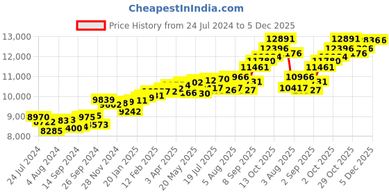 myntra.com KUBERBOX Tripadi 18KT Gold Diamond Studded Nose Ring-0.45gm kuberbox Price History Graph from 24 Jul 2024 to 5 Dec 2025