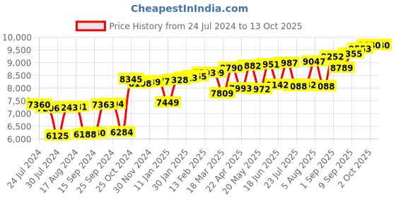 myntra.com KUBERBOX Triple-Circular 18KT Gold Diamond Studded Nose Pin-0.28gm kuberbox Price History Graph from 24 Jul 2024 to 12 Oct 2025