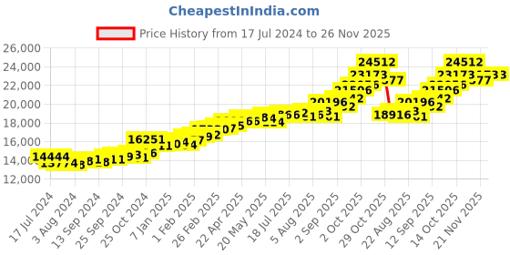 myntra.com KUBERBOX Tullia 18KT Gold Diamond-Studded Stud Earrings-1.45gm kuberbox Price History Graph from 17 Jul 2024 to 26 Nov 2025