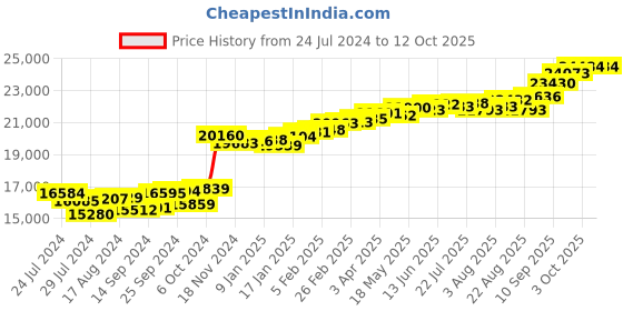 myntra.com KUBERBOX Twin Circles Open 18KT Gold Diamond-Studded Ring-1.08gm kuberbox Price History Graph from 24 Jul 2024 to 11 Oct 2025