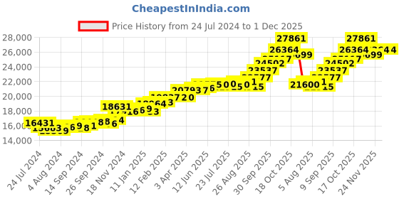 myntra.com KUBERBOX Two-Toned 18KT Gold Diamond-Studded Ring 1.62 gm kuberbox Price History Graph from 24 Jul 2024 to 1 Dec 2025